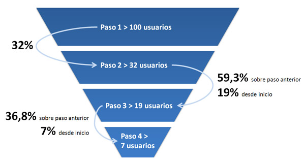 Embudo de Conversión